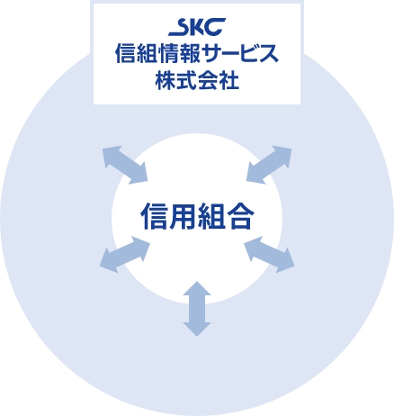 多岐にわたるシステムとサービス