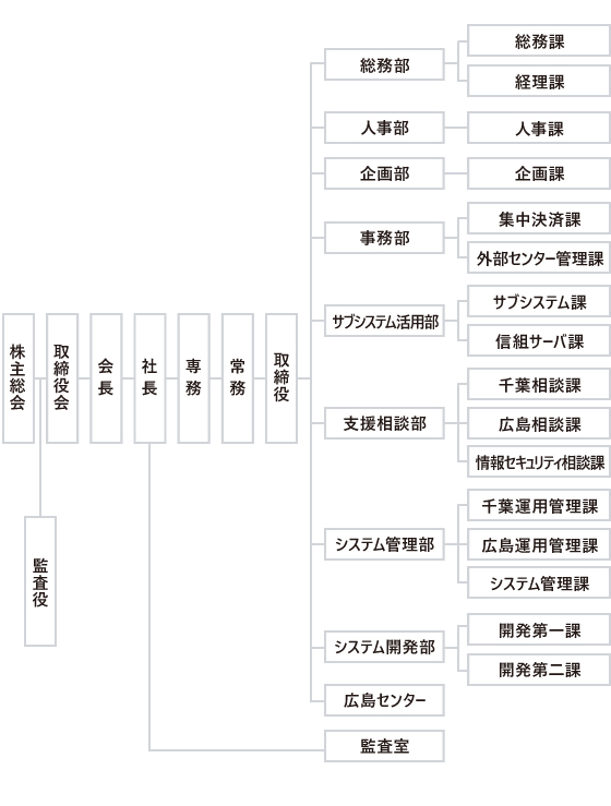 組織図